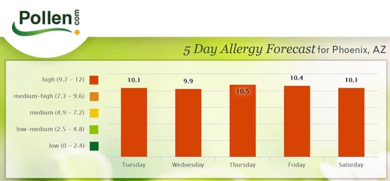 Graph from pollen.com of the allergy forecast for phoenix AZ